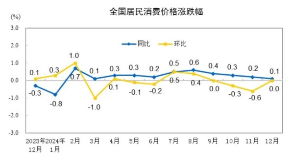 线上期货配资 2024年CPI数据发布！